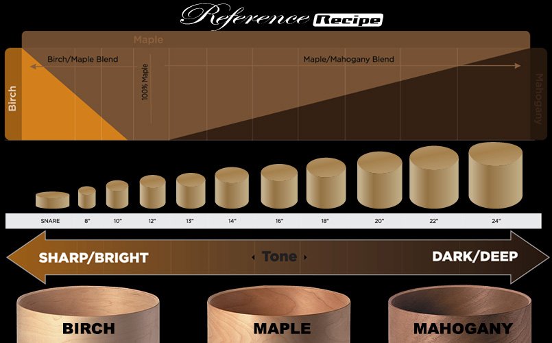 Wood Blend Chart Pearl Reference One: diagrama de combinações de Maple, Birch e African Mahogany